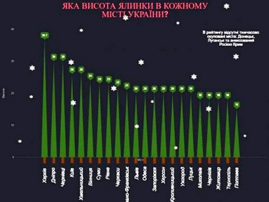 Херсонскую елочку оценили во Всеукраинском рейтинге Херсонскую елочку оценили во Всеукраинском рейтинге