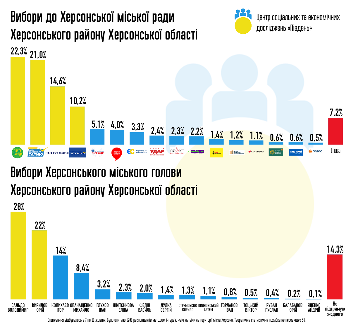 Вибори в Херсоні: стали відомі лідери перегонів до міської ради Вибори в Херсоні: стали відомі лідери перегонів до міської ради